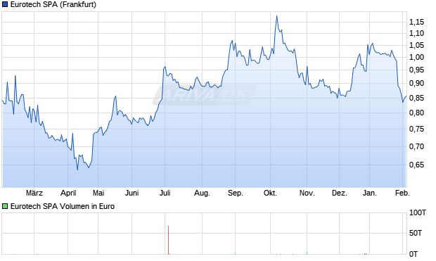 Eurotech Aktie Chart