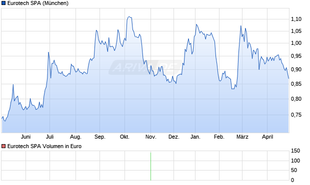 Eurotech Aktie Chart