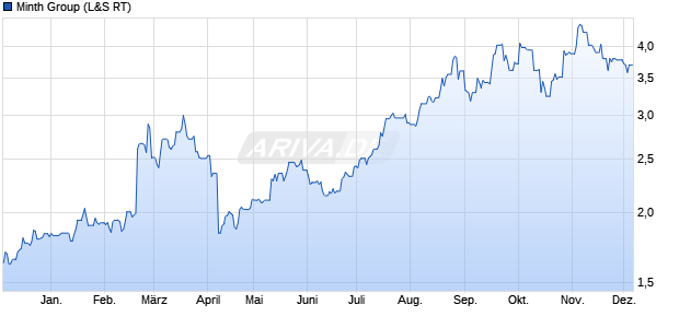 Minth Group Aktie Chart