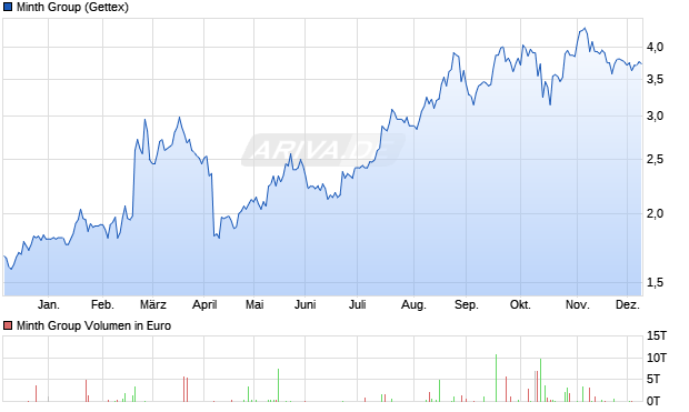 Minth Group Aktie Chart