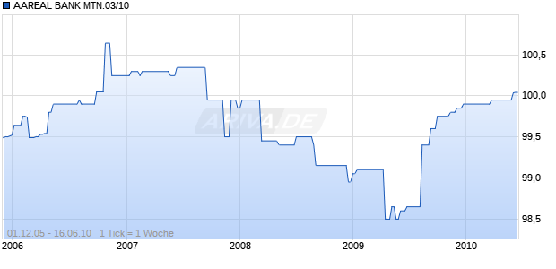 AAREAL BANK MTN.03/10 Chart