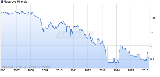 Musgrove Minerals Chart