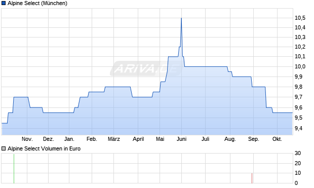Alpine Select Aktie Chart