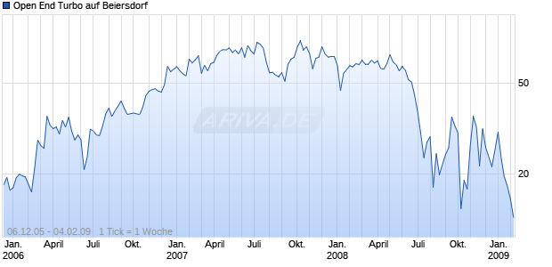 Open End Turbo auf Beiersdorf [Soci&eacute;t&eacute; G&eacute;n&eacute;rale] Chart