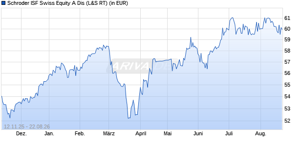 Performance des Schroder ISF Swiss Equity A Dis (WKN 986247, ISIN LU0063575806)