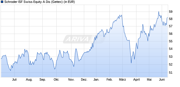 Performance des Schroder ISF Swiss Equity A Dis (WKN 986247, ISIN LU0063575806)