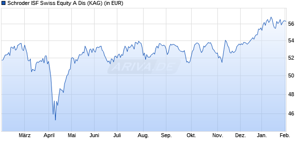 Performance des Schroder ISF Swiss Equity A Dis (WKN 986247, ISIN LU0063575806)