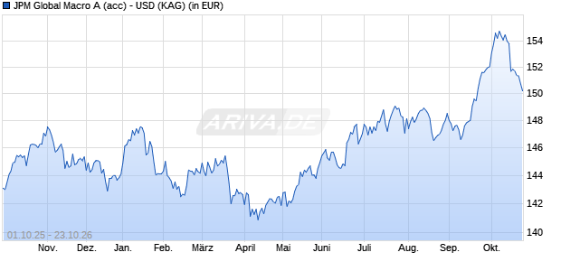 Performance des JPM Global Macro A (acc) - USD (WKN A0HME1, ISIN LU0235842555)