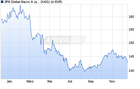 Performance des JPM Global Macro A (acc) - USD (WKN A0HME1, ISIN LU0235842555)