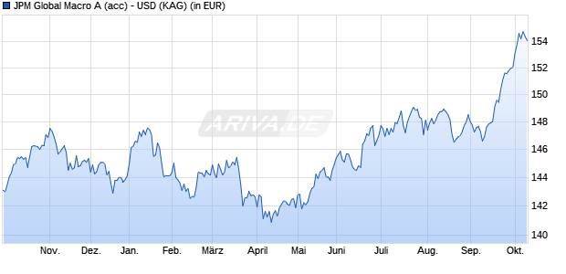 Performance des JPM Global Macro A (acc) - USD (WKN A0HME1, ISIN LU0235842555)