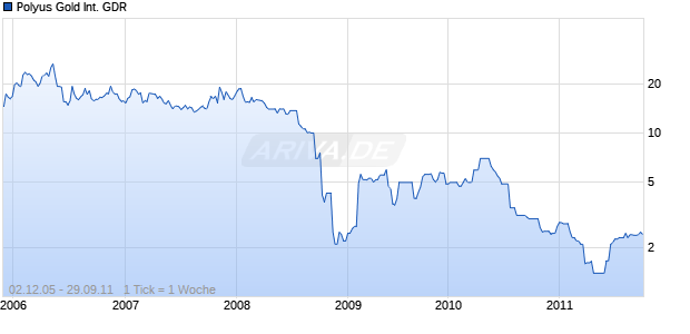 Polyus Gold International GDR Chart