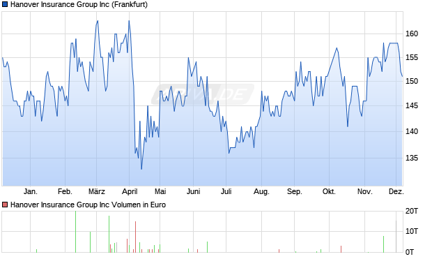 Hanover Insurance Group Aktie Chart