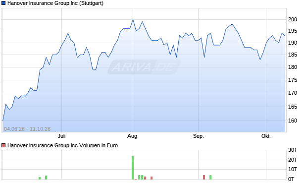 Hanover Insurance Group Aktie Chart