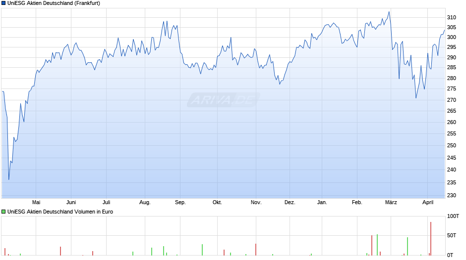 UniESG Aktien Deutschland Chart