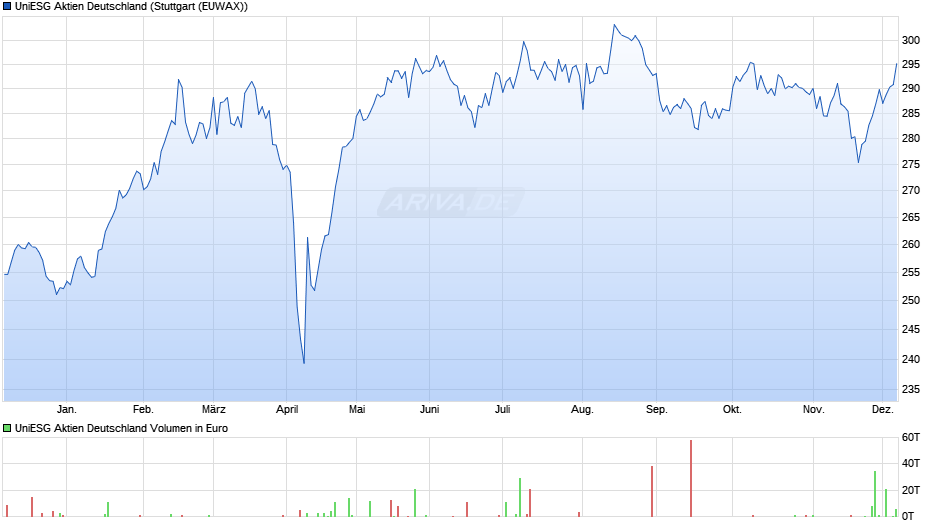 UniESG Aktien Deutschland Chart