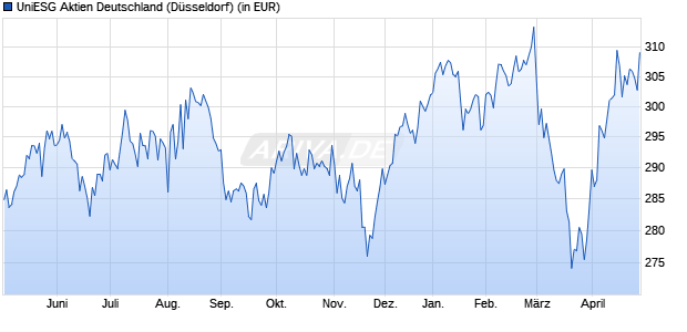 Performance des UniESG Aktien Deutschland (WKN 975011, ISIN DE0009750117)