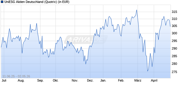 Performance des UniESG Aktien Deutschland (WKN 975011, ISIN DE0009750117)