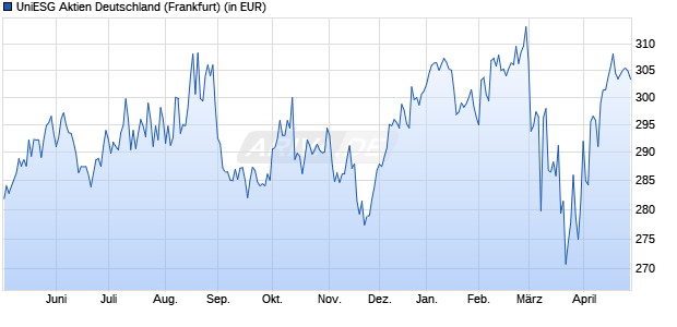 Performance des UniESG Aktien Deutschland (WKN 975011, ISIN DE0009750117)