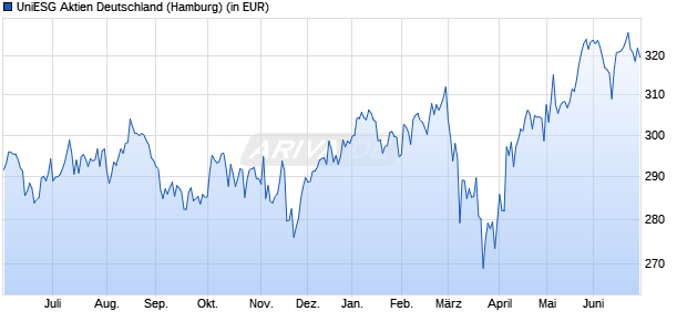 Performance des UniESG Aktien Deutschland (WKN 975011, ISIN DE0009750117)