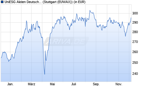 Performance des UniESG Aktien Deutschland (WKN 975011, ISIN DE0009750117)