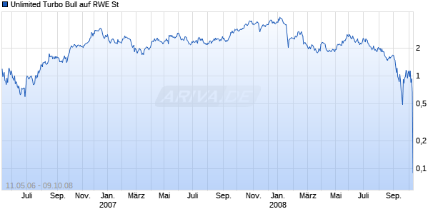 Unlimited Turbo Bull auf RWE St [Commerzbank AG] Chart