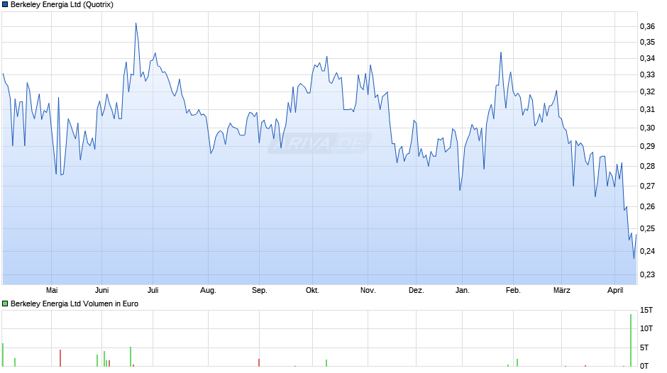 Berkeley Energia Chart