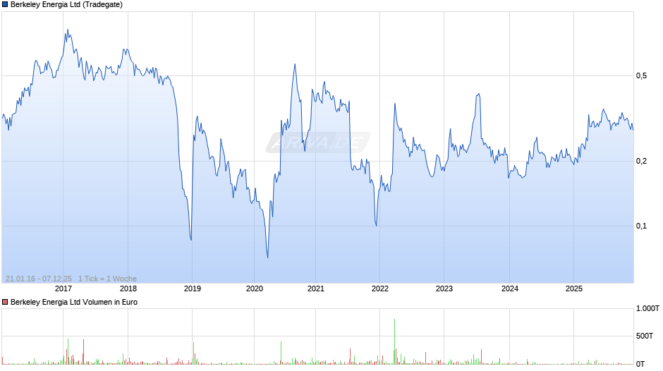 Berkeley Energia Chart