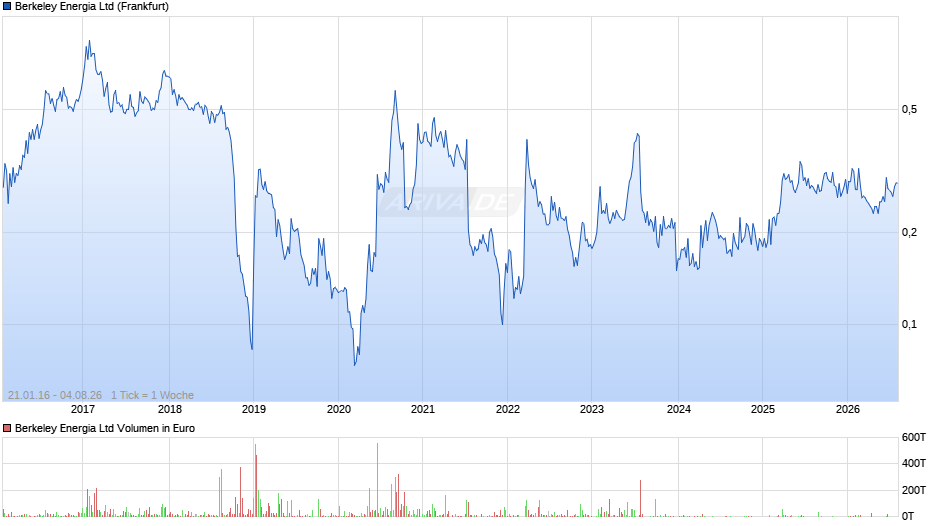 Berkeley Energia Chart