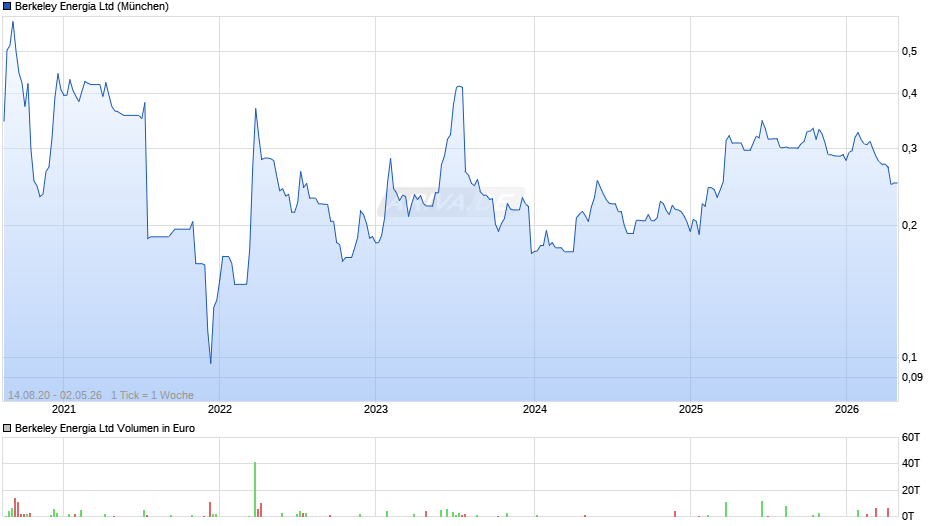 Berkeley Energia Chart