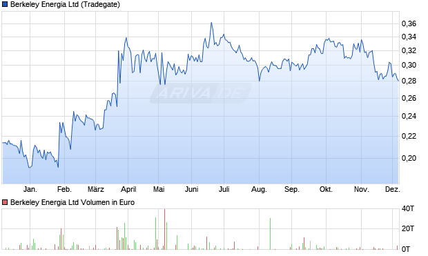 Berkeley Energia Aktie Chart