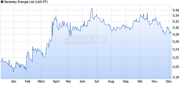 Berkeley Energia Aktie Chart
