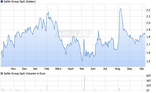 Safilo Group Aktie Chart
