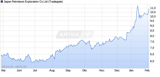 Japan Petroleum Exploration Aktie Chart