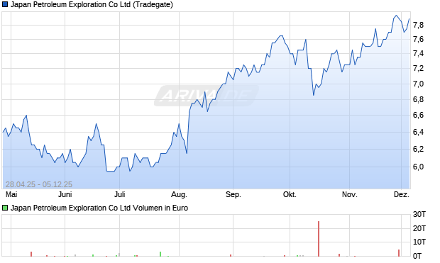 Japan Petroleum Exploration Aktie Chart
