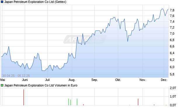 Japan Petroleum Exploration Aktie Chart