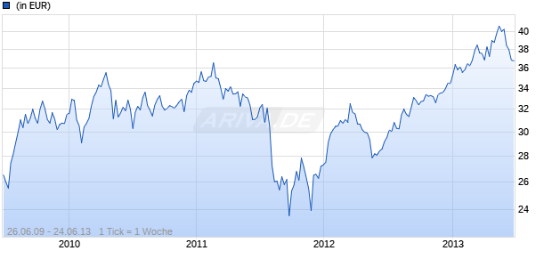 UniSector: Finance Chart