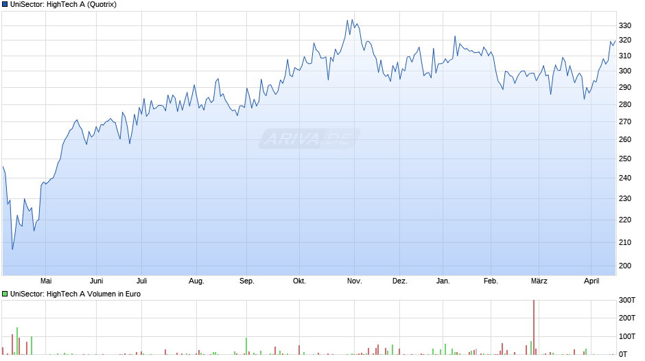 UniSector: HighTech A Chart