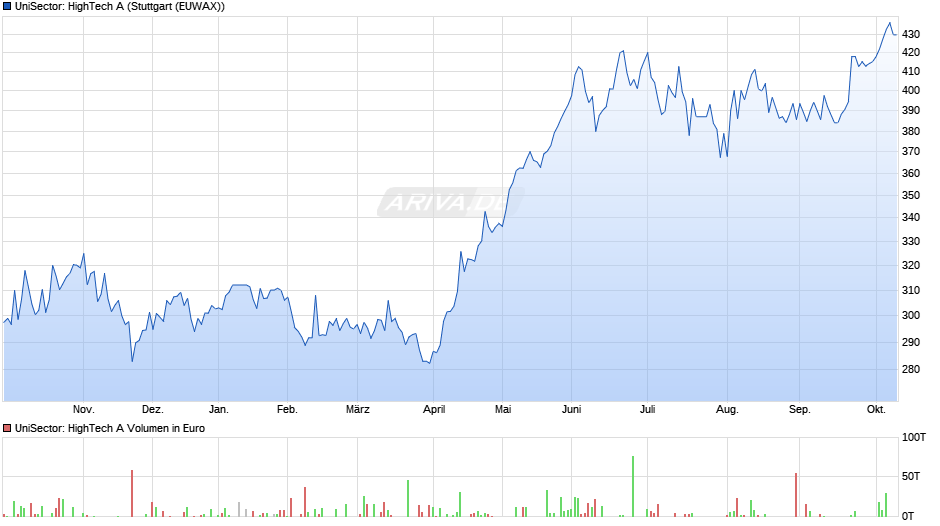 UniSector: HighTech A Chart
