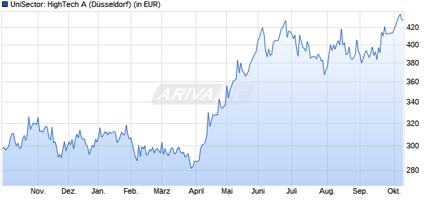 Performance des UniSector: HighTech A (WKN 921559, ISIN LU0101441672)
