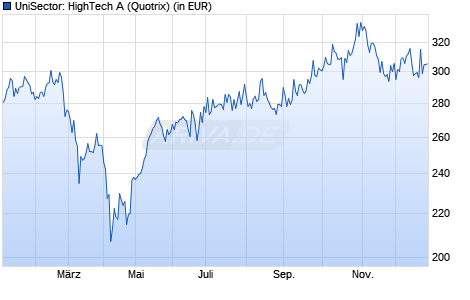 Performance des UniSector: HighTech A (WKN 921559, ISIN LU0101441672)