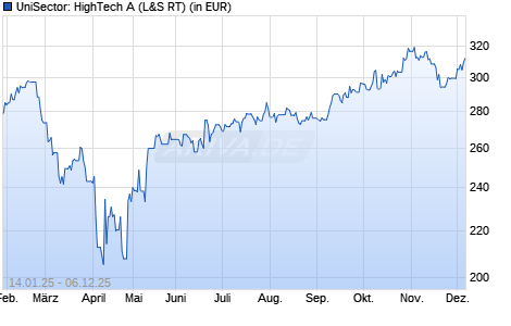 Performance des UniSector: HighTech A (WKN 921559, ISIN LU0101441672)
