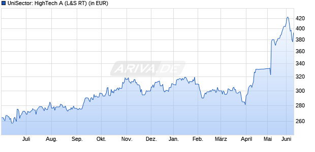 Performance des UniSector: HighTech A (WKN 921559, ISIN LU0101441672)