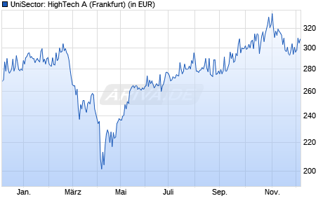 Performance des UniSector: HighTech A (WKN 921559, ISIN LU0101441672)