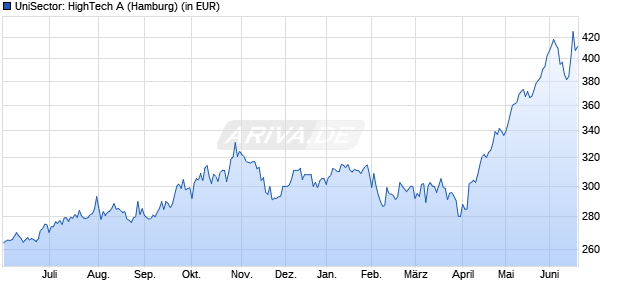 Performance des UniSector: HighTech A (WKN 921559, ISIN LU0101441672)