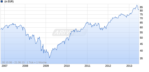 UniSector: ConsumerGoods A Chart