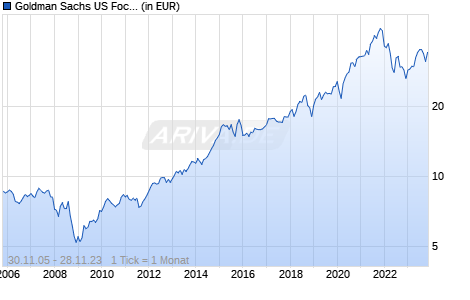 Goldman Sachs US Focused Growth Equity Portfolio Base Acc USD Chart