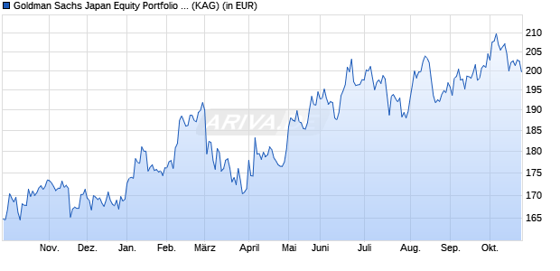 Performance des Goldman Sachs Japan Equity Portfolio JPY Class acc. (WKN A0HNP6, ISIN LU0234695293)