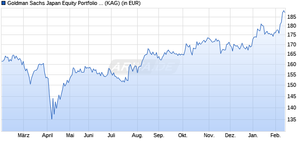 Performance des Goldman Sachs Japan Equity Portfolio JPY Class acc. (WKN A0HNP6, ISIN LU0234695293)