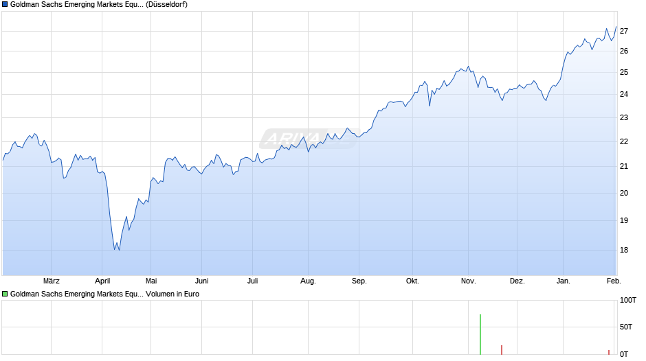 Goldman Sachs Emerging Markets Equity Portfolio Base Acc Chart