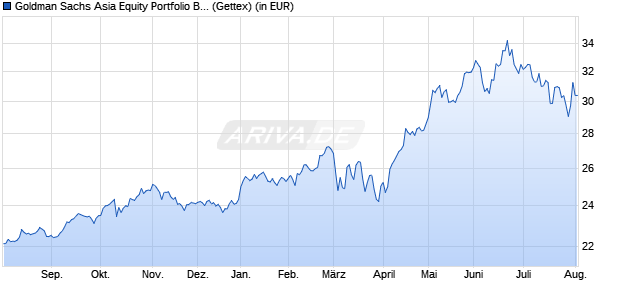 Performance des Goldman Sachs Asia Equity Portfolio Base Acc. (WKN A0HNQQ, ISIN LU0234571486)